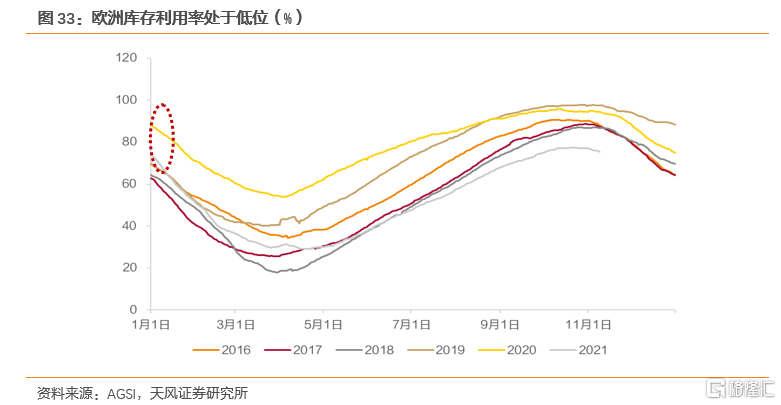 2022年全球天然气价格展望：极端天气带来的高增动能减弱(图23)