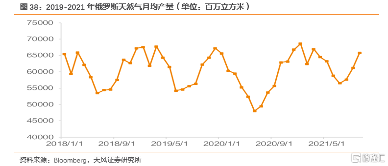 2022年全球天然气价格展望：极端天气带来的高增动能减弱(图27)