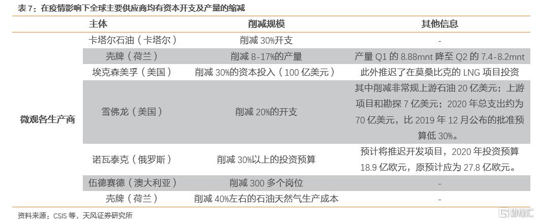 2022年全球天然气价格展望：极端天气带来的高增动能减弱(图37)