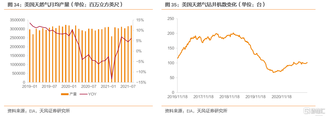 2022年全球天然气价格展望：极端天气带来的高增动能减弱(图25)