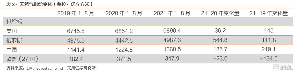2022年全球天然气价格展望：极端天气带来的高增动能减弱(图24)