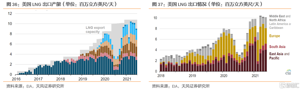 2022年全球天然气价格展望：极端天气带来的高增动能减弱(图26)