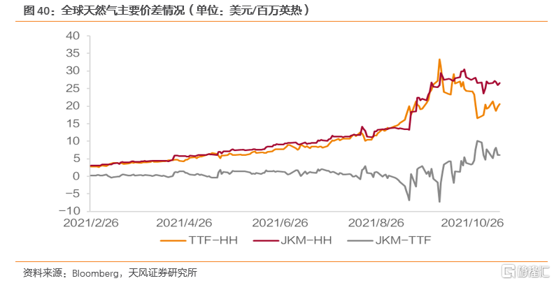 2022年全球天然气价格展望：极端天气带来的高增动能减弱(图29)