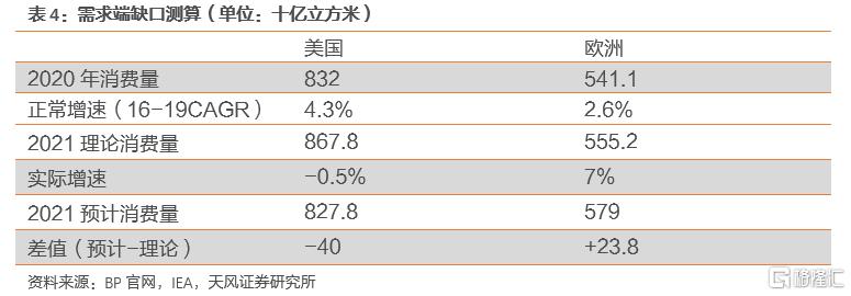 2022年全球天然气价格展望：极端天气带来的高增动能减弱(图30)