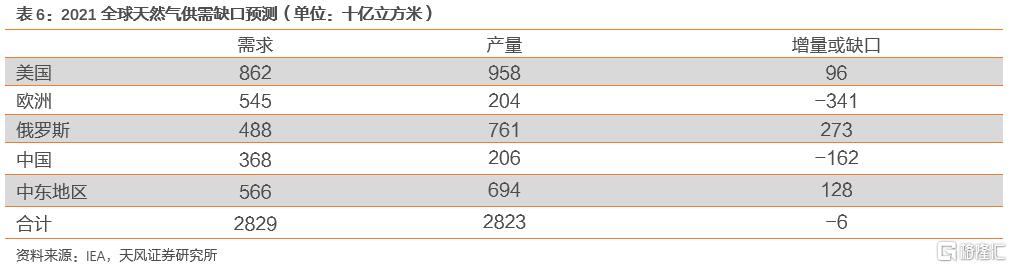 2022年全球天然气价格展望：极端天气带来的高增动能减弱(图32)