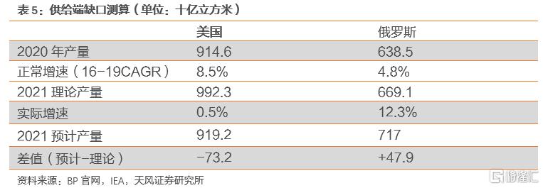 2022年全球天然气价格展望：极端天气带来的高增动能减弱(图31)