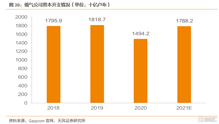 2022年全球天然气价格展望：极端天气带来的高增动能减弱(图28)