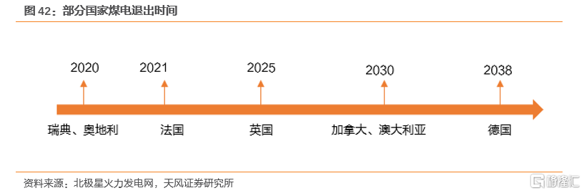 2022年全球天然气价格展望：极端天气带来的高增动能减弱(图34)