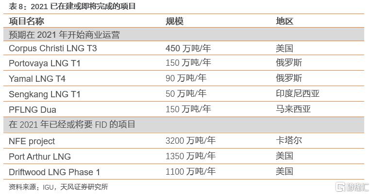 2022年全球天然气价格展望：极端天气带来的高增动能减弱(图41)