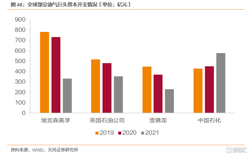 2022年全球天然气价格展望：极端天气带来的高增动能减弱(图38)