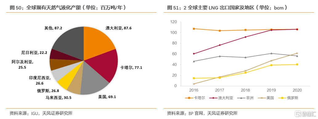 2022年全球天然气价格展望：极端天气带来的高增动能减弱(图40)