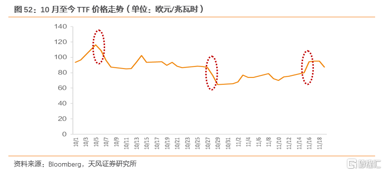 2022年全球天然气价格展望：极端天气带来的高增动能减弱(图42)