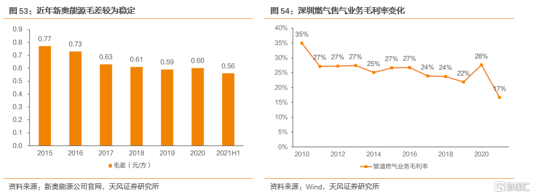 2022年全球天然气价格展望：极端天气带来的高增动能减弱(图43)
