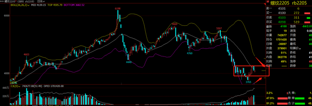 原油期货大跌13%，螺纹钢期货反弹上涨结构不受影响？(图7)
