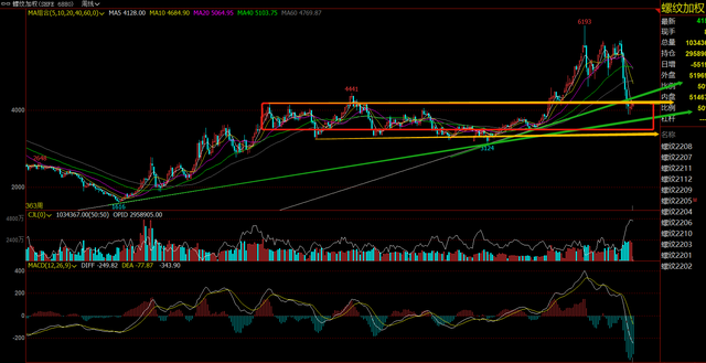 原油期货大跌13%，螺纹钢期货反弹上涨结构不受影响？(图4)