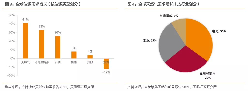 国际气价回落，毛差将迎修复，投资城燃的时机到了吗？(图3)