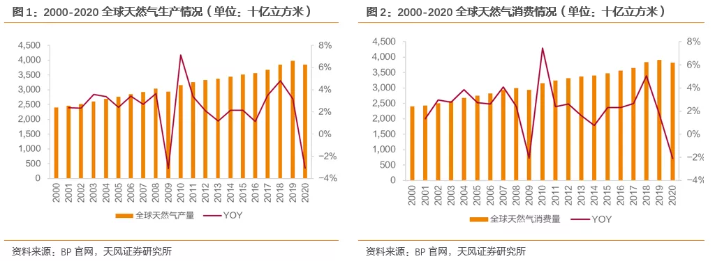 国际气价回落，毛差将迎修复，投资城燃的时机到了吗？(图2)