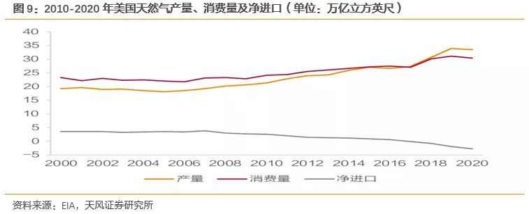国际气价回落，毛差将迎修复，投资城燃的时机到了吗？(图6)