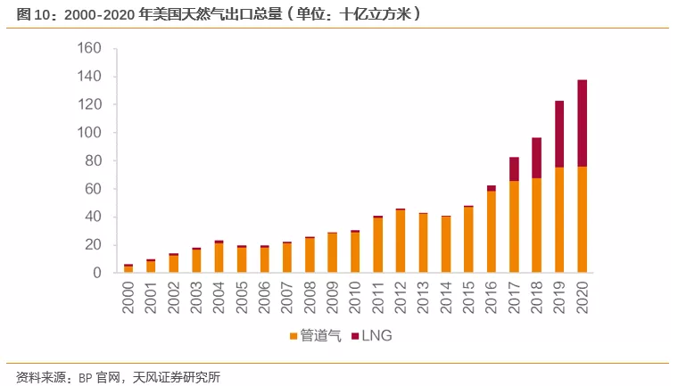 国际气价回落，毛差将迎修复，投资城燃的时机到了吗？(图7)