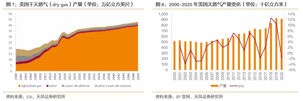 国际气价回落，毛差将迎修复，投资城燃的时机到了吗？(图5)