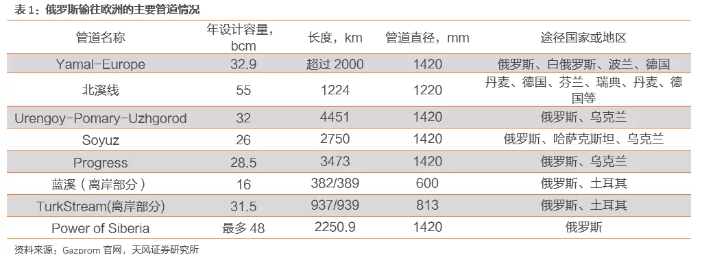 国际气价回落，毛差将迎修复，投资城燃的时机到了吗？(图11)