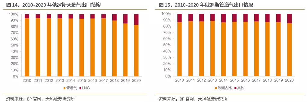 国际气价回落，毛差将迎修复，投资城燃的时机到了吗？(图10)