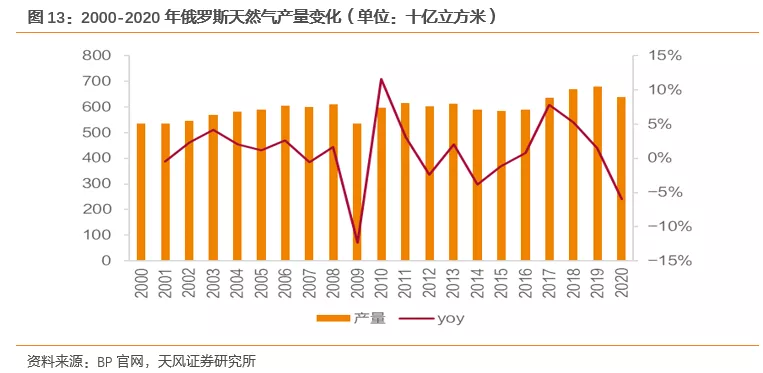 国际气价回落，毛差将迎修复，投资城燃的时机到了吗？(图9)