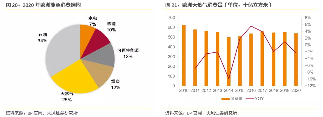 国际气价回落，毛差将迎修复，投资城燃的时机到了吗？(图14)