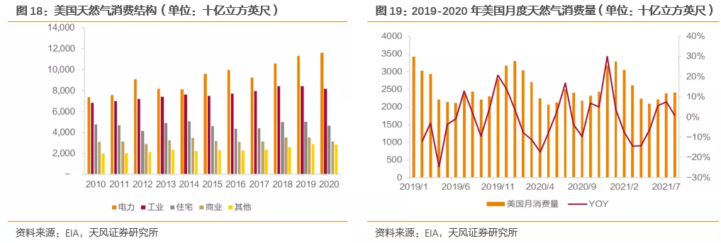 国际气价回落，毛差将迎修复，投资城燃的时机到了吗？(图13)