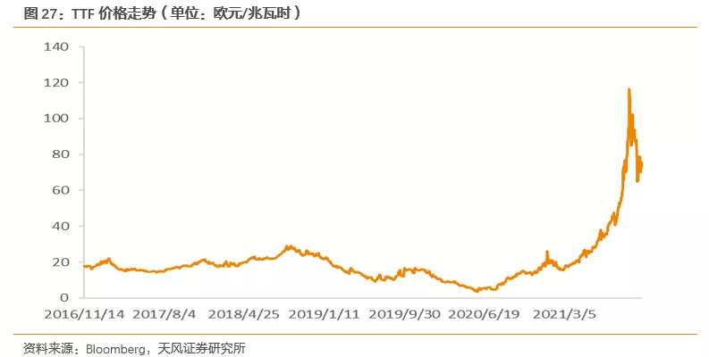 国际气价回落，毛差将迎修复，投资城燃的时机到了吗？(图18)