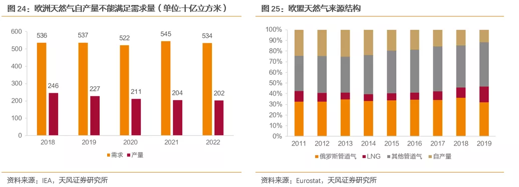 国际气价回落，毛差将迎修复，投资城燃的时机到了吗？(图16)