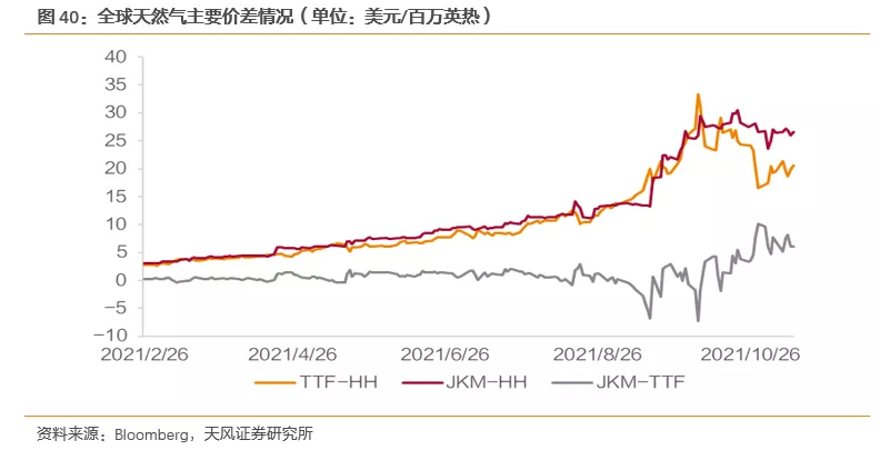 国际气价回落，毛差将迎修复，投资城燃的时机到了吗？(图30)