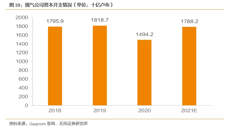 国际气价回落，毛差将迎修复，投资城燃的时机到了吗？(图29)