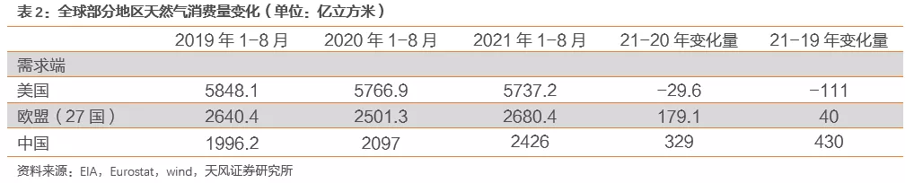 国际气价回落，毛差将迎修复，投资城燃的时机到了吗？(图20)