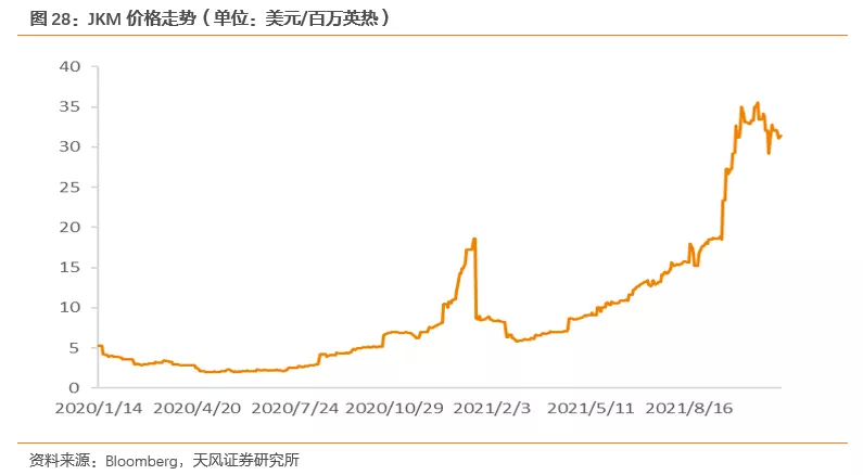 国际气价回落，毛差将迎修复，投资城燃的时机到了吗？(图19)