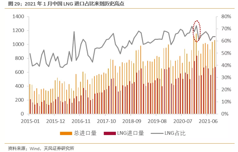 国际气价回落，毛差将迎修复，投资城燃的时机到了吗？(图21)