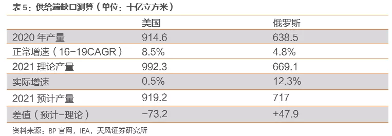 国际气价回落，毛差将迎修复，投资城燃的时机到了吗？(图32)