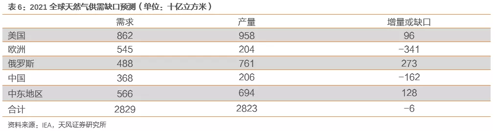 国际气价回落，毛差将迎修复，投资城燃的时机到了吗？(图33)