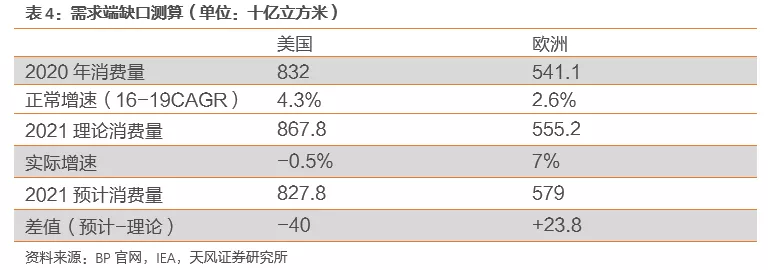 国际气价回落，毛差将迎修复，投资城燃的时机到了吗？(图31)