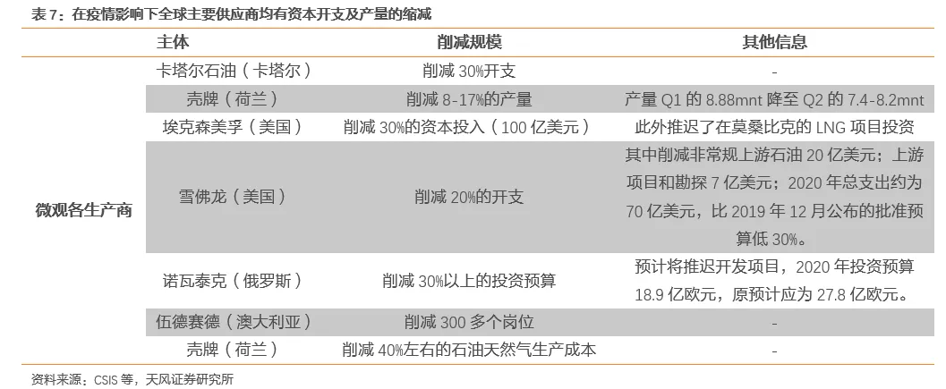 国际气价回落，毛差将迎修复，投资城燃的时机到了吗？(图38)
