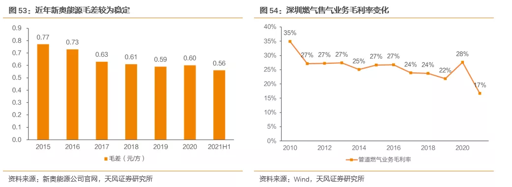 国际气价回落，毛差将迎修复，投资城燃的时机到了吗？(图44)