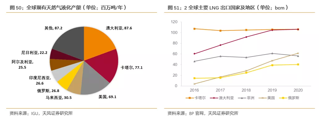 国际气价回落，毛差将迎修复，投资城燃的时机到了吗？(图41)