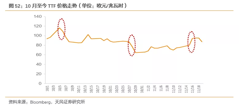 国际气价回落，毛差将迎修复，投资城燃的时机到了吗？(图43)