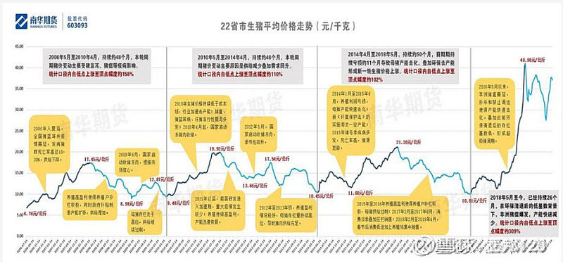 猪周期最关键的投资特征(图1)