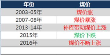 煤炭期货价格上涨为什么股票跌(图3)
