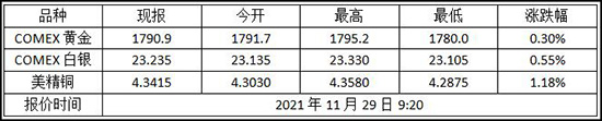 2021年11月29日纽约金走势查询!黄金期货价格多少?