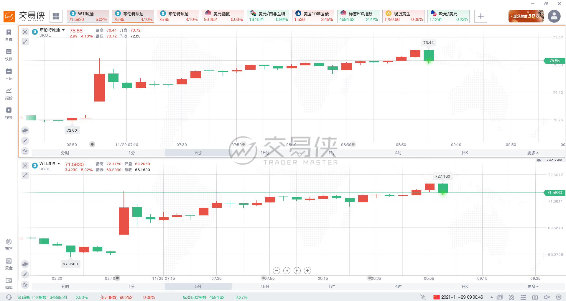 WTI原油期货涨超5%,现货黄金重回1790上方(图2) WTI原油期货涨超5%,现货黄金重回1790上方(图2)