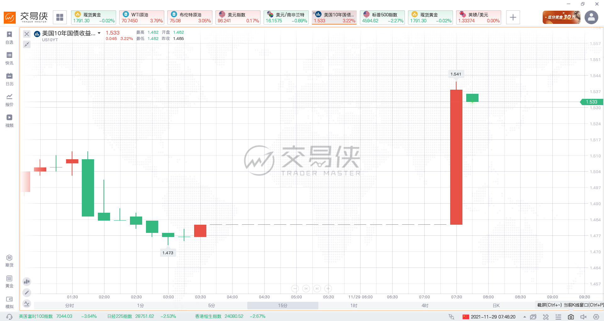 WTI原油期货涨超5%,现货黄金重回1790上方(图4) WTI原油期货涨超5%,现货黄金重回1790上方(图4)