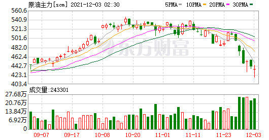 上期所原油期货主力合约夜盘收跌2.11%