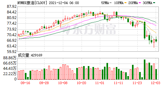 WTI原油期货日内跌超1% 此前一度涨超4% 现报65.83美元/桶